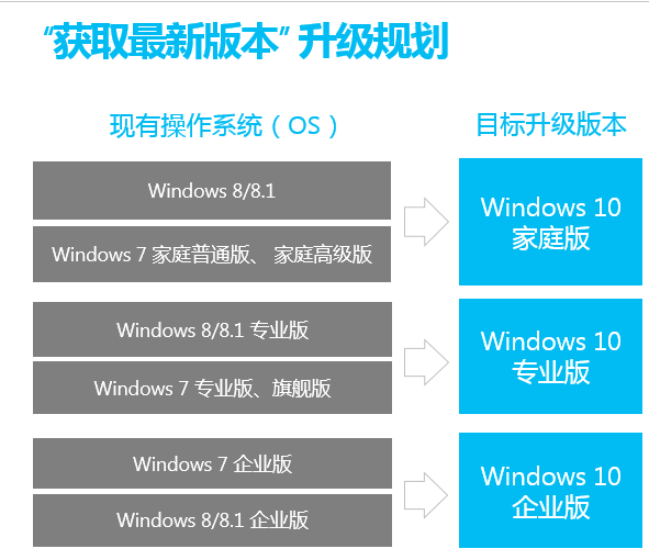 win7旗舰版要安装哪个版本的win10