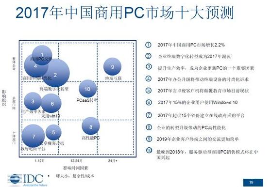 商用pc市场